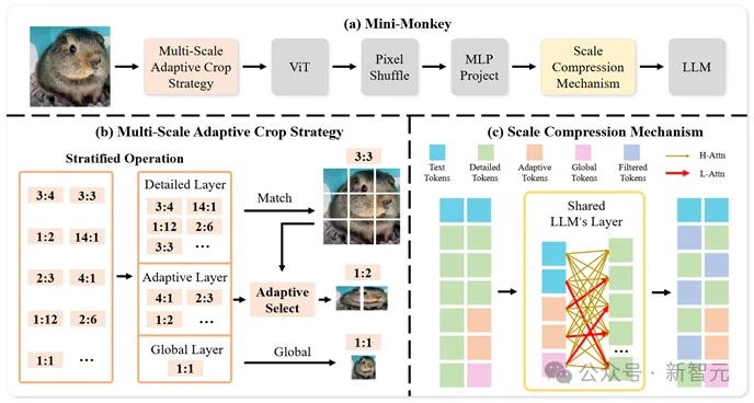 2B多模态新SOTA！华科、华南理工发布Mini-Monkey，专治「切分增大分辨率」后遗症  第2张