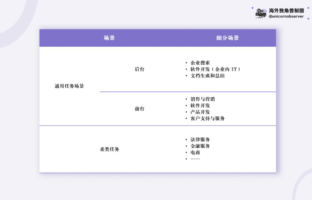 答 AI 的 6000 亿美元问题：LLM 应用会如何崛起？  第12张