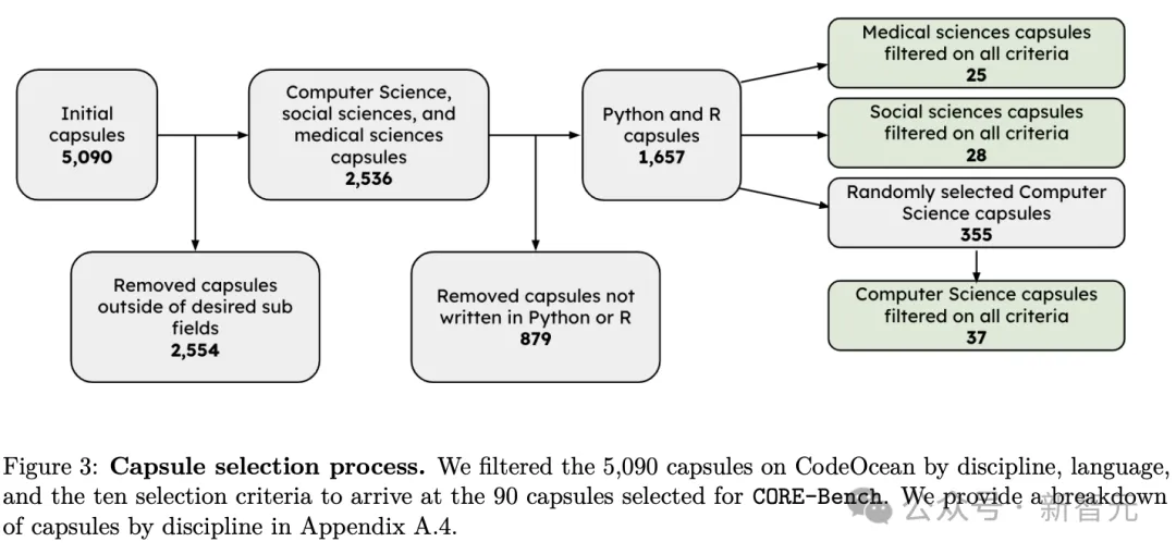 AI科学家太多，谁靠谱一试便知！普林斯顿新基准CORE-Bench：最强模型仅有21%准确率  第4张
