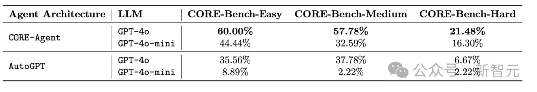 AI科学家太多，谁靠谱一试便知！普林斯顿新基准CORE-Bench：最强模型仅有21%准确率  第7张
