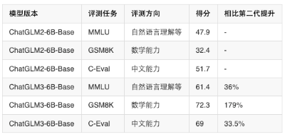 智谱AI与清华大学联合发布第三代基座大语言模型ChatGLM3：代码、数学推理、AI Agent能力大幅增强，依然免费商用授权！  第1张