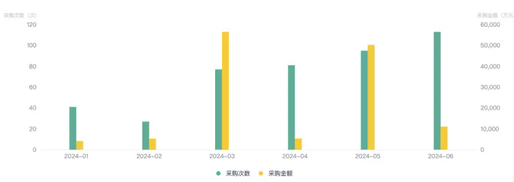 大模型的招投标订单都被谁拿走了？  第2张