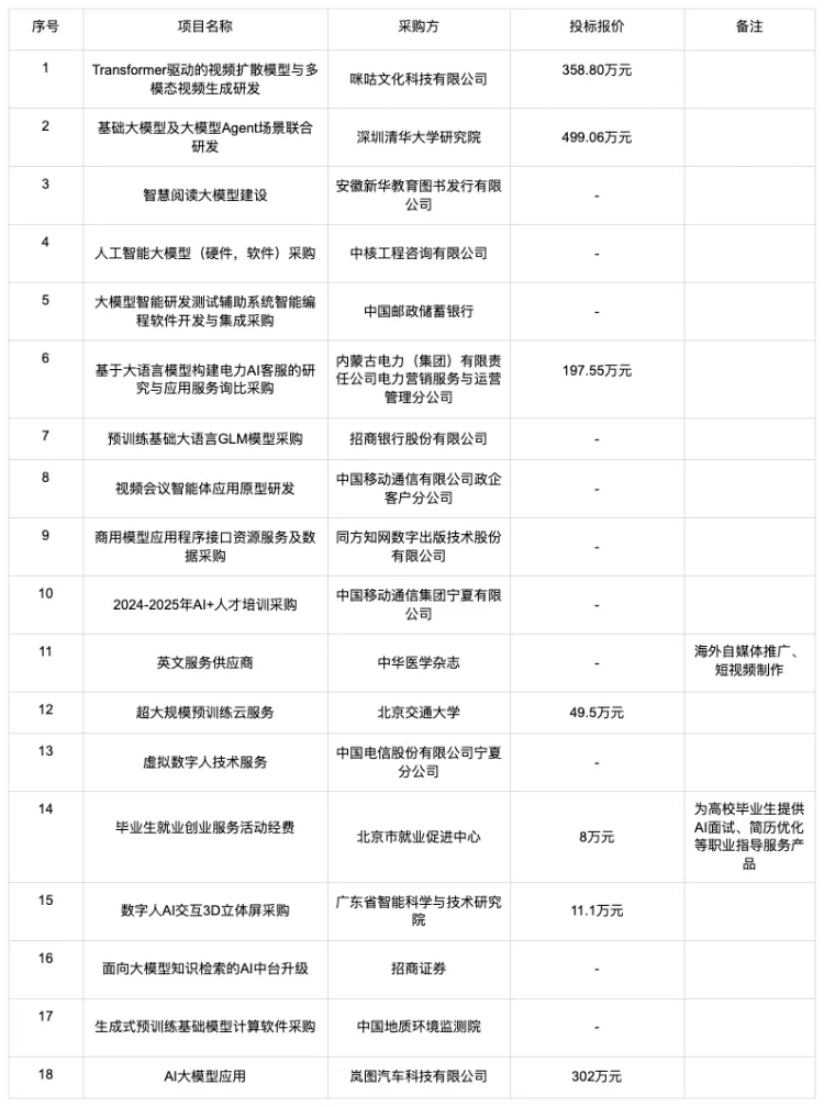 大模型的招投标订单都被谁拿走了？  第5张