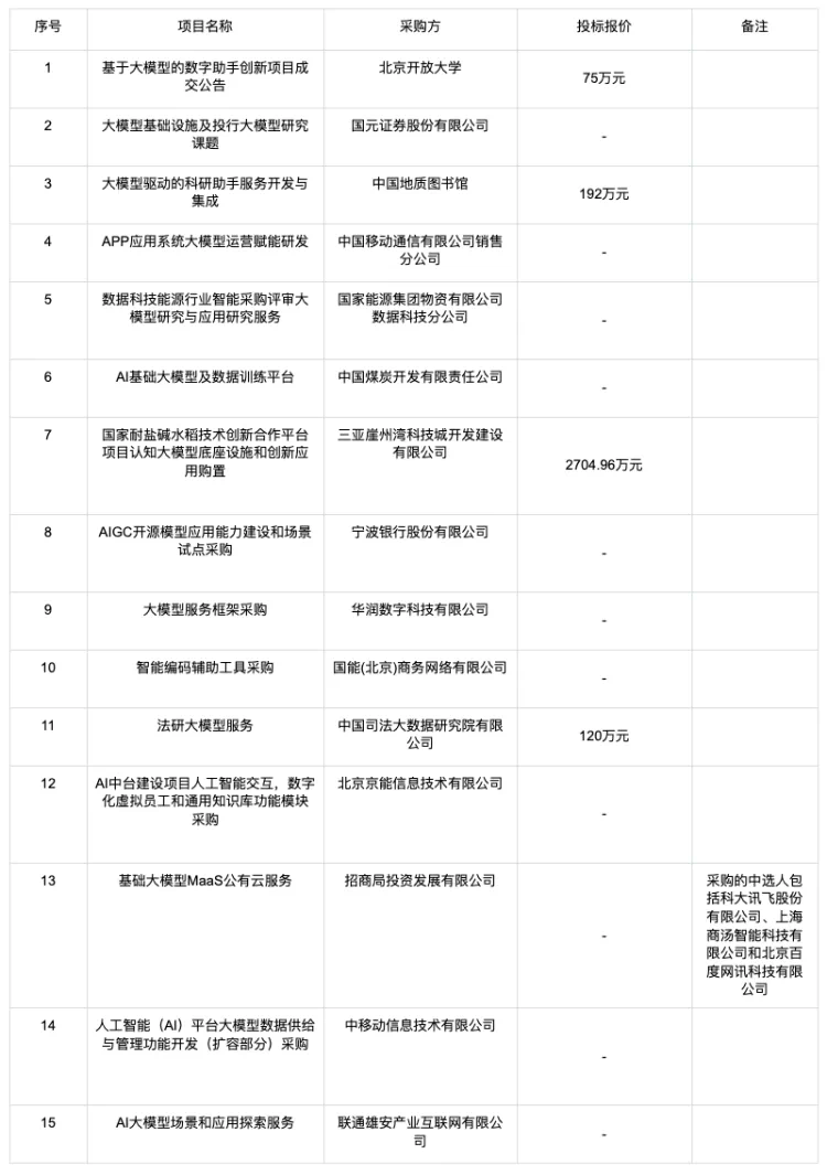 大模型的招投标订单都被谁拿走了？  第7张