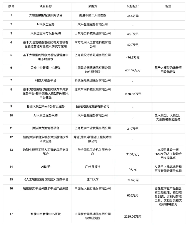大模型的招投标订单都被谁拿走了？  第6张