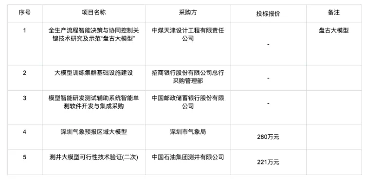 大模型的招投标订单都被谁拿走了？  第8张
