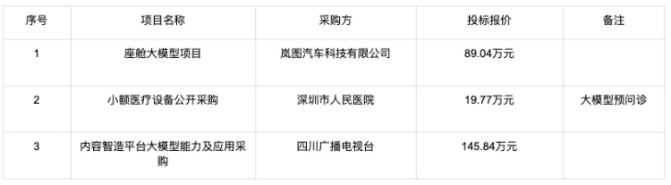 大模型的招投标订单都被谁拿走了？  第11张