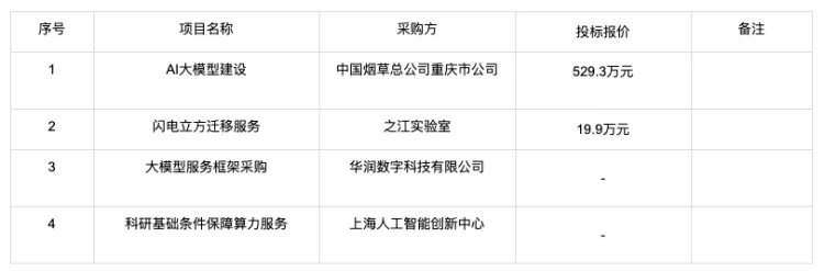 大模型的招投标订单都被谁拿走了？  第10张