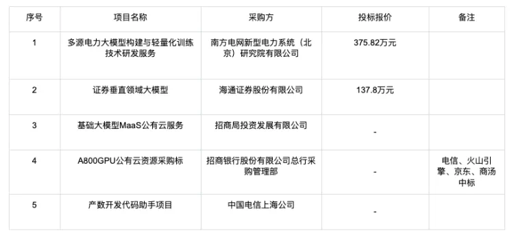 大模型的招投标订单都被谁拿走了？  第9张