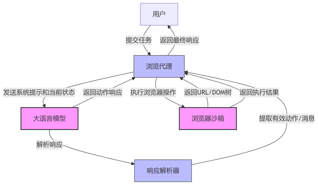 如何设计一个agent和浏览器沙箱的AI产品？  第2张