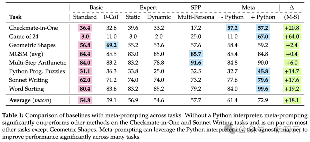 GPT-4准确率最高飙升64%！斯坦福OpenAI重磅研究：全新Meta-Prompting方法让LLM当老板  第11张