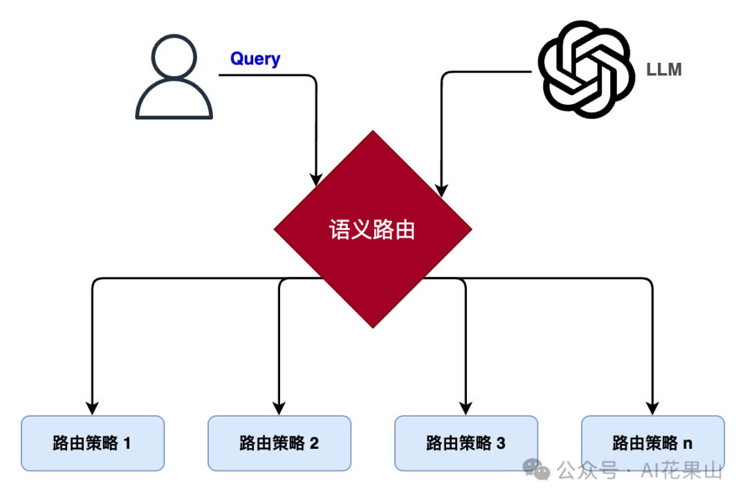 RAG 高效应用指南 04：语义路由  第2张