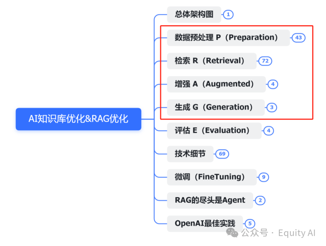 【AI+知识库】商业化问答场景，让AI回复更准确，一篇专为所有“小白”讲透RAG的实例教程（下篇）  第2张