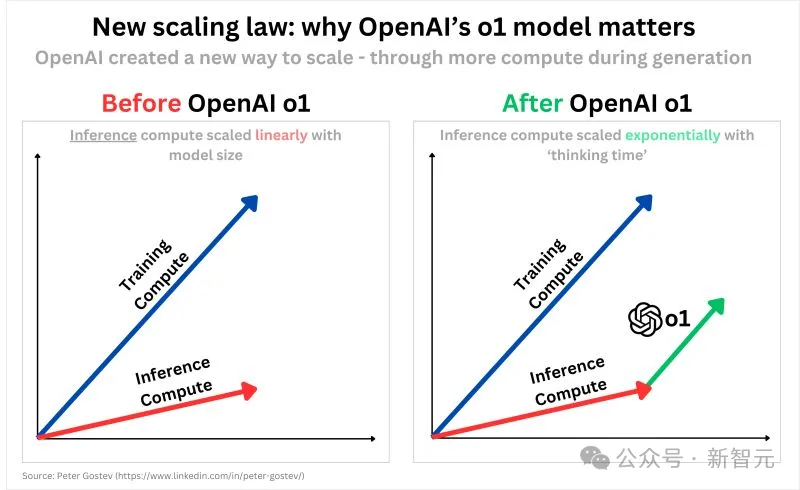 拯救OpenAI 1500亿估值，就靠o1了？全新Scaling Law终结奥特曼「非营利游戏」  第4张