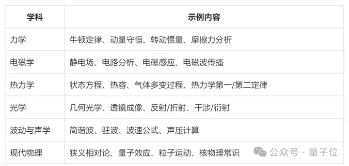 多模态模型具备“物理推理能力”了吗？新基准揭示：表现最好的GPT-o4 mini也远不及人类！  第3张