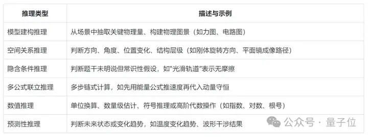 多模态模型具备“物理推理能力”了吗？新基准揭示：表现最好的GPT-o4 mini也远不及人类！  第6张