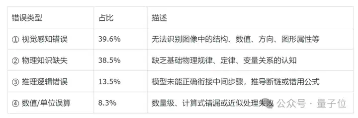 多模态模型具备“物理推理能力”了吗？新基准揭示：表现最好的GPT-o4 mini也远不及人类！  第15张
