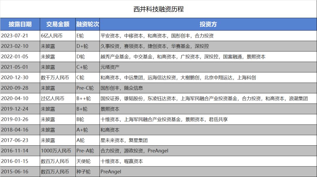 融到E轮的AI独角兽，启动IPO  第2张