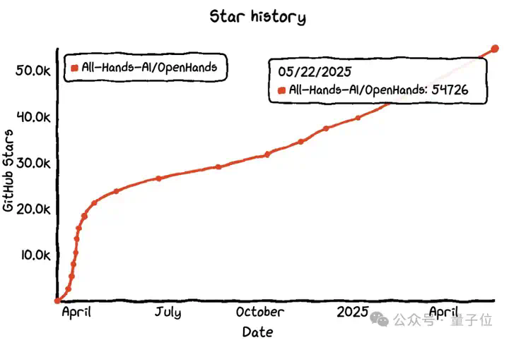 24B模型编程超DeepSeek全家桶，32G内存苹果电脑就能跑，专门针对真实GitHub Issue训练  第8张