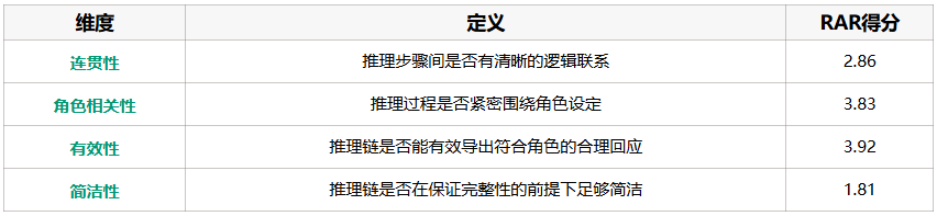RAR让Agent学会「成为角色」那样思考，而不仅是「像角色」一样说话 -最新  第6张
