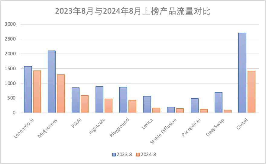 一年过去，登上第一期a16z榜单的文生图产品们都怎样了？  第3张
