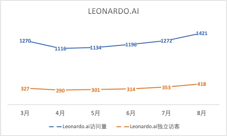 一年过去，登上第一期a16z榜单的文生图产品们都怎样了？  第8张