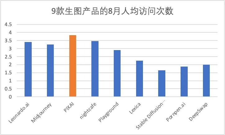 一年过去，登上第一期a16z榜单的文生图产品们都怎样了？  第13张