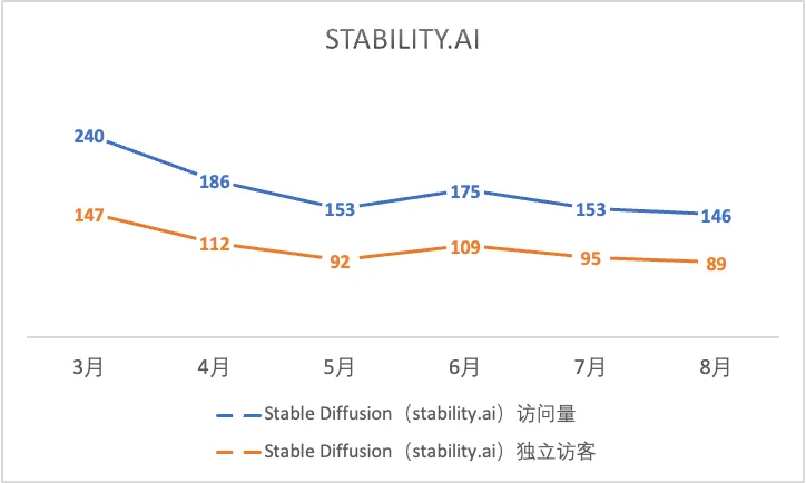一年过去，登上第一期a16z榜单的文生图产品们都怎样了？  第27张