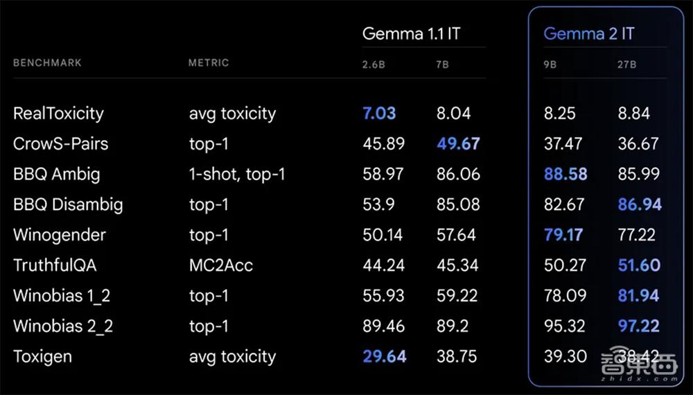 谷歌最强开源模型Gemma 2发布，270亿参数奇袭Llama 3，单张A100可全精度推理  第9张