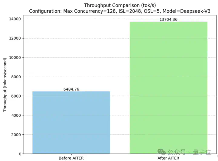 AMD跑DeepSeek性能超H200！128并发Token间延迟不超50ms，吞吐量达H200五倍  第14张