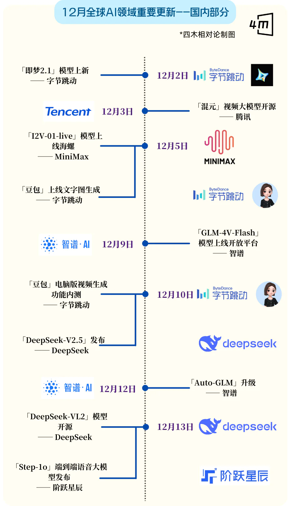 史上最卷12月：全球15家Top级AI公司疯狂上新  第11张