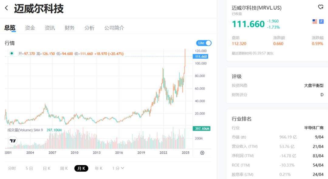 Marvell：叫板“万亿”博通，ASIC 能否点燃逆袭战火？  第2张