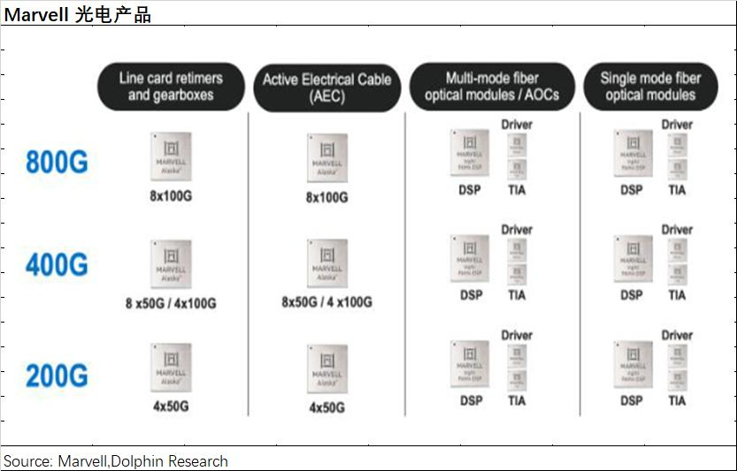 Marvell：叫板“万亿”博通，ASIC 能否点燃逆袭战火？  第8张