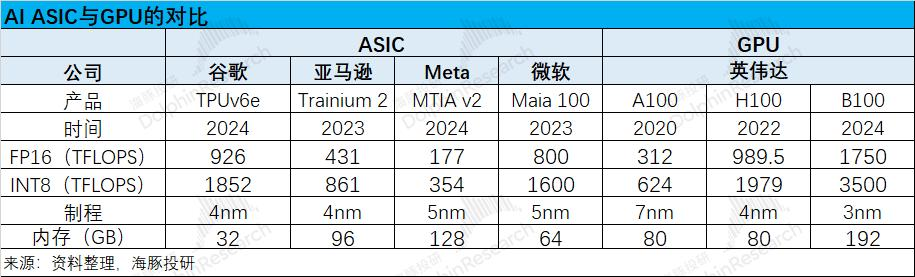 Marvell：叫板“万亿”博通，ASIC 能否点燃逆袭战火？  第12张