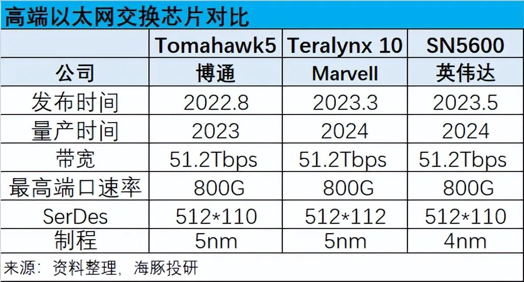Marvell：叫板“万亿”博通，ASIC 能否点燃逆袭战火？  第10张