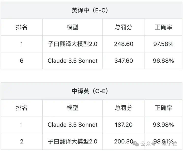 14B 小模型逆袭翻译赛道，论文财报实测超Claude，不信试试“我命由我不由天”  第1张