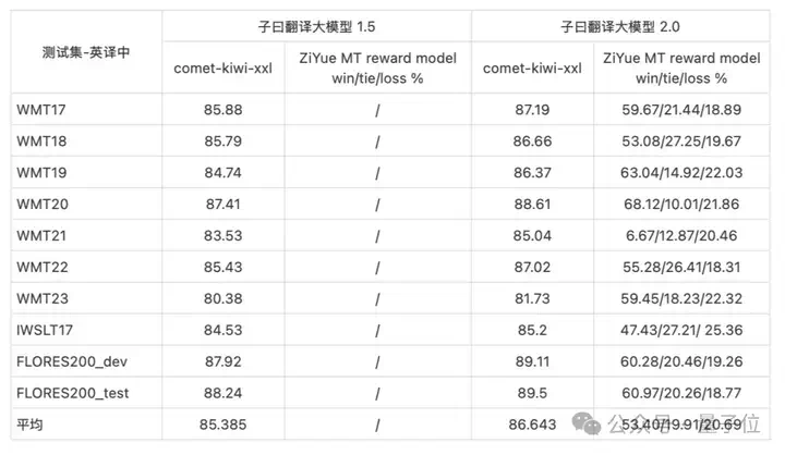 14B 小模型逆袭翻译赛道，论文财报实测超Claude，不信试试“我命由我不由天”  第15张
