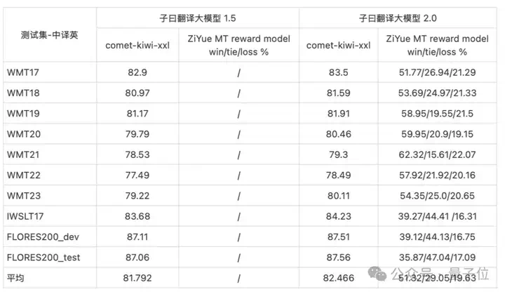 14B 小模型逆袭翻译赛道，论文财报实测超Claude，不信试试“我命由我不由天”  第16张