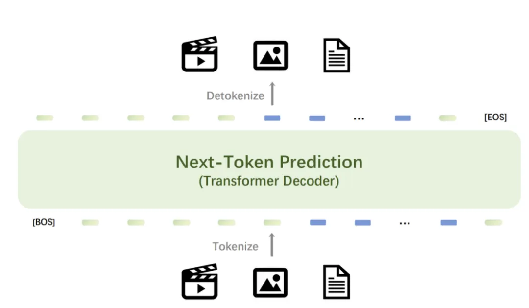 视频、图像、文本，只需基于下一个Token预测：智源Emu3发布，验证多模态模型新范式  第2张