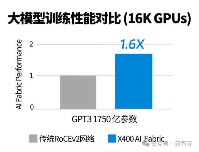 52万张GPU集群塞进一个「盒子」？AI神器破解百模争霸困局！  第5张