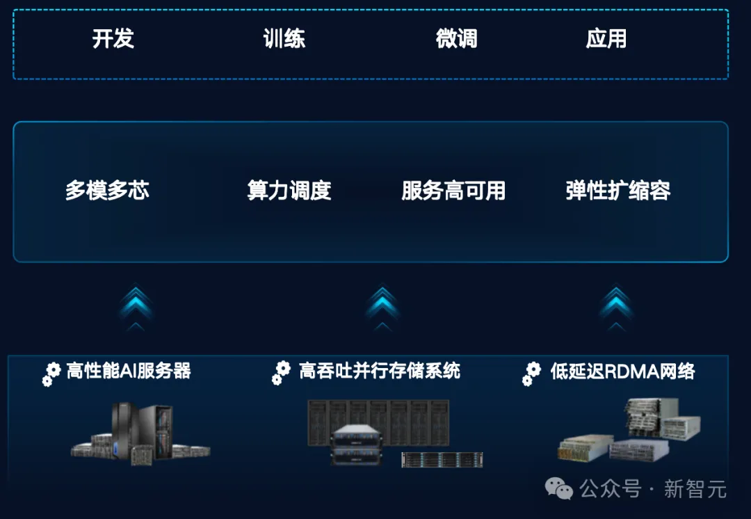 52万张GPU集群塞进一个「盒子」？AI神器破解百模争霸困局！  第8张