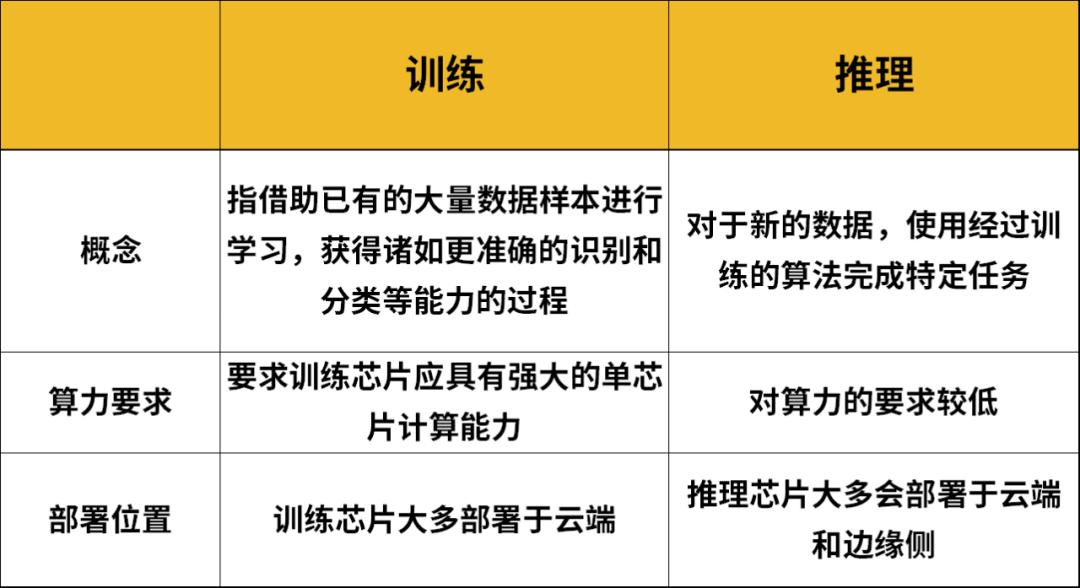 AI服务器爆火，这些芯片赛道进入狂欢期  第2张