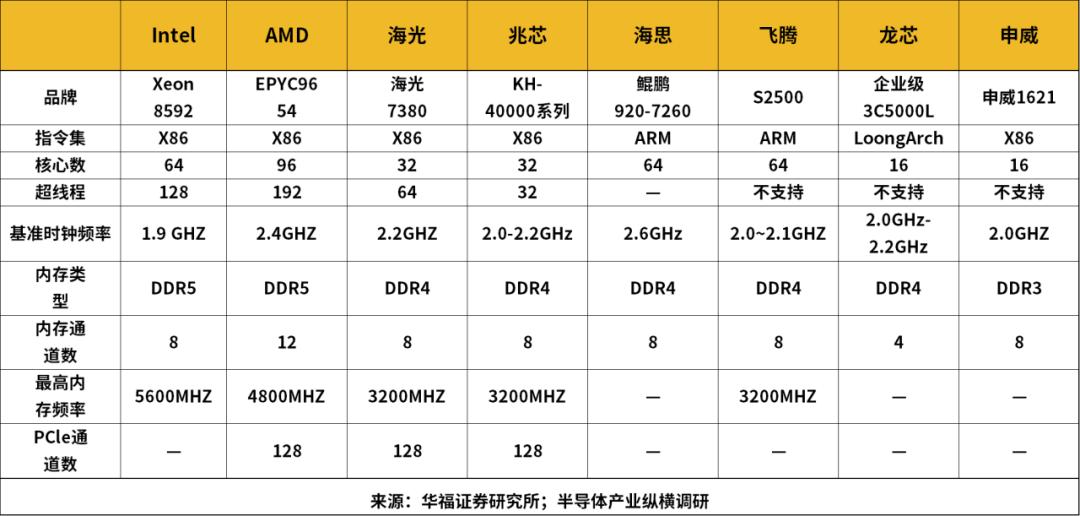AI服务器爆火，这些芯片赛道进入狂欢期  第4张