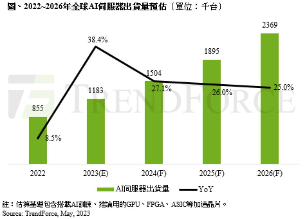 AI服务器爆火，这些芯片赛道进入狂欢期  第3张