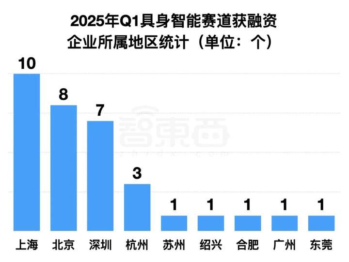 具身智能资本盛宴：3个月37笔融资，北上深争锋BAT下场，人形机器人最火  第3张