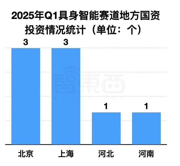 具身智能资本盛宴：3个月37笔融资，北上深争锋BAT下场，人形机器人最火  第4张