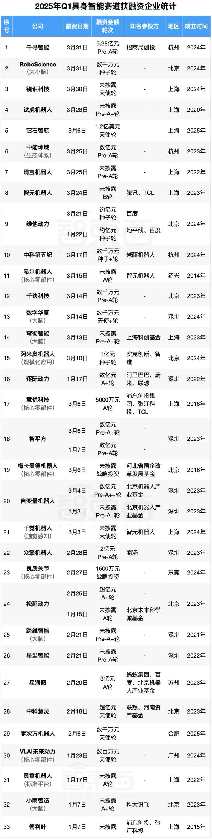 具身智能资本盛宴：3个月37笔融资，北上深争锋BAT下场，人形机器人最火  第2张