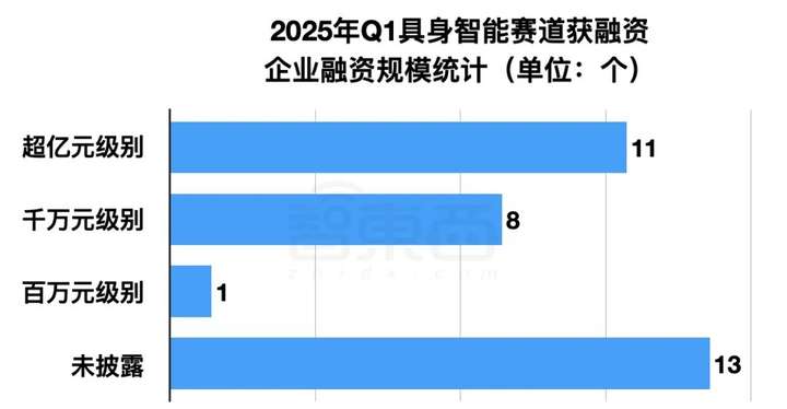 具身智能资本盛宴：3个月37笔融资，北上深争锋BAT下场，人形机器人最火  第7张