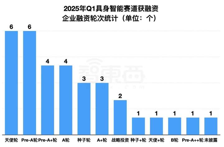 具身智能资本盛宴：3个月37笔融资，北上深争锋BAT下场，人形机器人最火  第6张