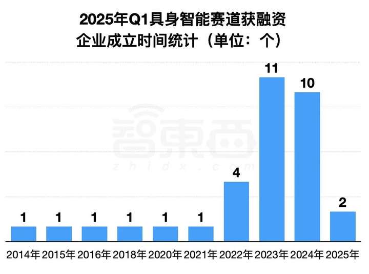 具身智能资本盛宴：3个月37笔融资，北上深争锋BAT下场，人形机器人最火  第5张